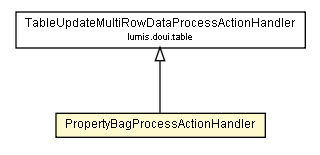 Package class diagram package PropertyBagProcessActionHandler