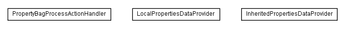 Package class diagram package lumis.service.doui.propertybag