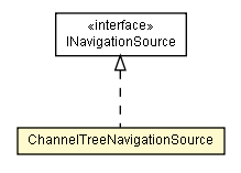 Package class diagram package ChannelTreeNavigationSource