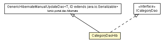 Package class diagram package CategoryDaoHib