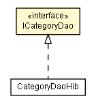 Package class diagram package ICategoryDao