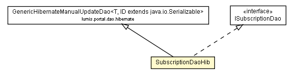 Package class diagram package SubscriptionDaoHib