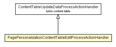 Package class diagram package PagePersonalizationContentTableEditProcessActionHandler