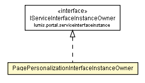 Package class diagram package PagePersonalizationInterfaceInstanceOwner