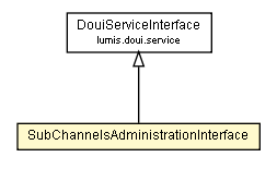 Package class diagram package SubChannelsAdministrationInterface