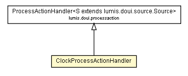 Package class diagram package ClockProcessActionHandler