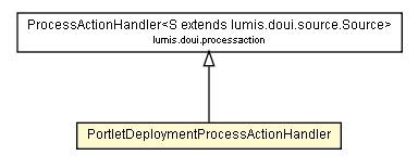 Package class diagram package PortletDeploymentProcessActionHandler