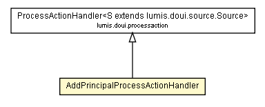 Package class diagram package AddPrincipalProcessActionHandler