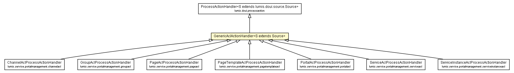 Package class diagram package GenericAclActionHandler