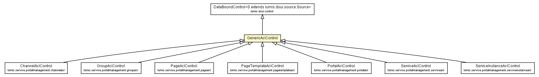 Package class diagram package GenericAclControl