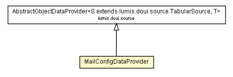 Package class diagram package MailConfigDataProvider