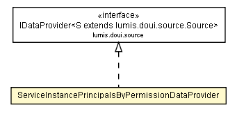 Package class diagram package ServiceInstancePrincipalsByPermissionDataProvider