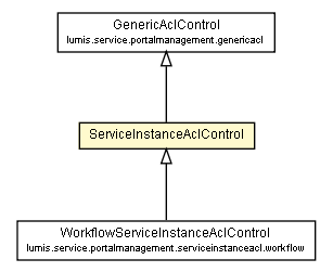 Package class diagram package ServiceInstanceAclControl