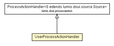 Package class diagram package UserProcessActionHandler