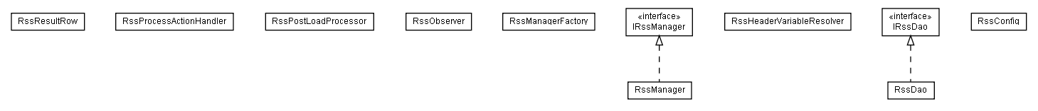 Package class diagram package lumis.service.rss