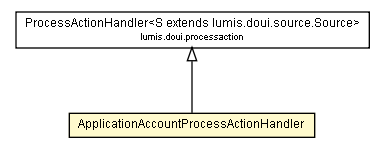 Package class diagram package ApplicationAccountProcessActionHandler