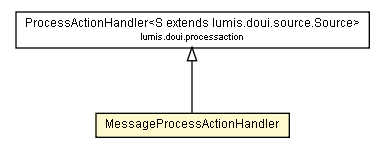 Package class diagram package MessageProcessActionHandler