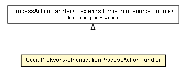 Package class diagram package SocialNetworkAuthenticationProcessActionHandler