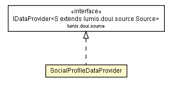 Package class diagram package SocialProfileDataProvider