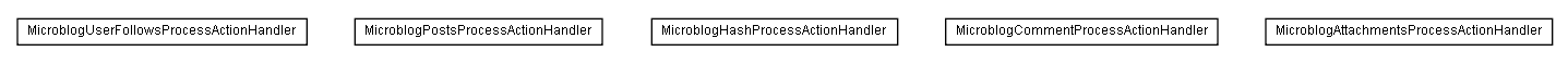 Package class diagram package lumis.service.socialnetworkservices.microblog.doui.processactionhandler