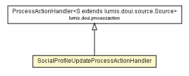 Package class diagram package SocialProfileUpdateProcessActionHandler