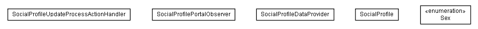 Package class diagram package lumis.service.socialnetworkservices.socialprofile