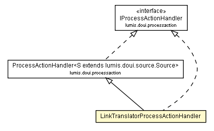 Package class diagram package LinkTranslatorProcessActionHandler