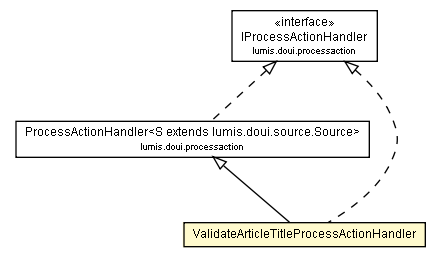 Package class diagram package ValidateArticleTitleProcessActionHandler