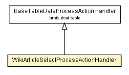 Package class diagram package WikiArticleSelectProcessActionHandler