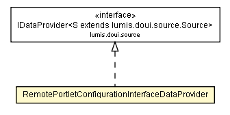 Package class diagram package RemotePortletConfigurationInterfaceDataProvider