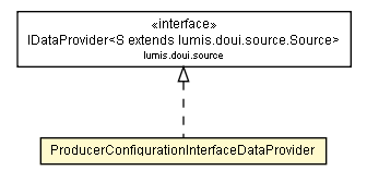 Package class diagram package ProducerConfigurationInterfaceDataProvider