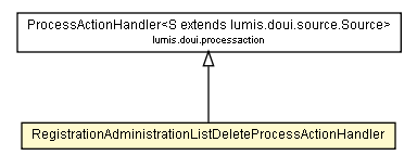 Package class diagram package RegistrationAdministrationListDeleteProcessActionHandler