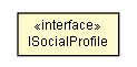 Package class diagram package ISocialProfile