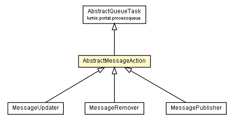 Package class diagram package AbstractMessageAction