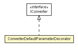 Package class diagram package ConverterDefaultParameterDecorator