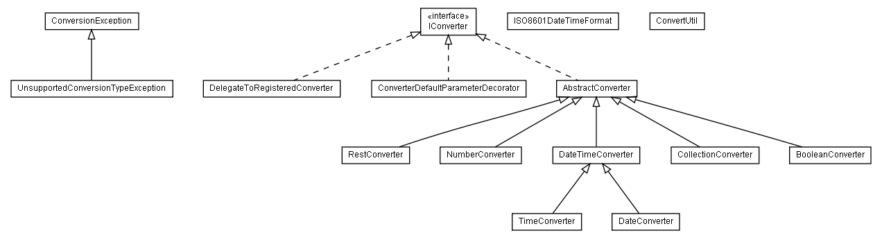 Package class diagram package lumis.util.converter