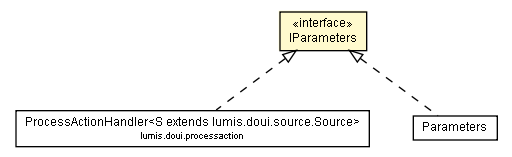 Package class diagram package IParameters