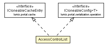 Package class diagram package AccessControlList