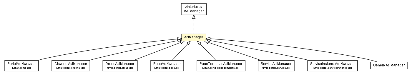 Package class diagram package AclManager