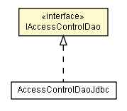 Package class diagram package IAccessControlDao