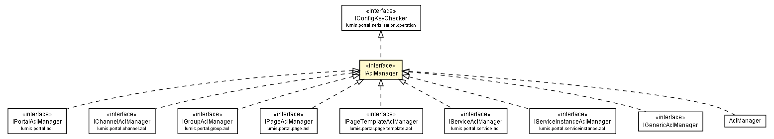 Package class diagram package IAclManager