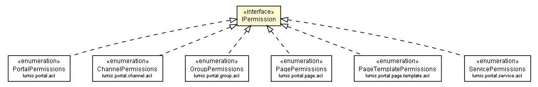 Package class diagram package IPermission