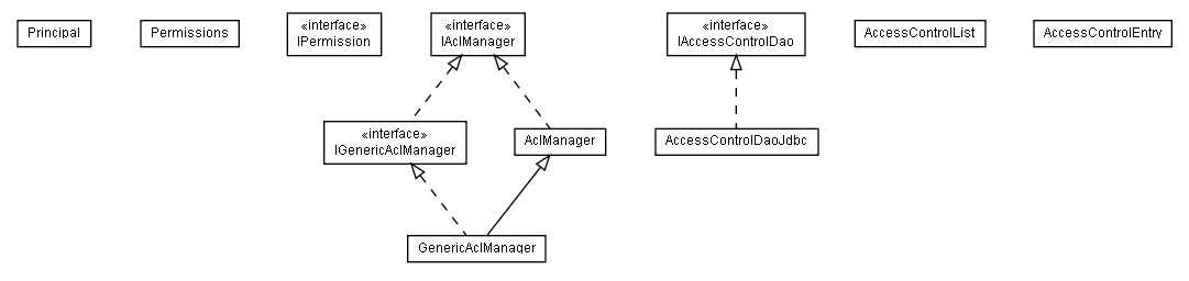 Package class diagram package lumis.util.security.acl