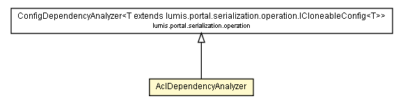 Package class diagram package AclDependencyAnalyzer