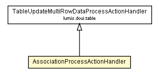 Package class diagram package AssociationProcessActionHandler