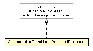 Package class diagram package AutoLayoutCategorizationAssociationControl.CategorizationTermNamePostLoadProcessor