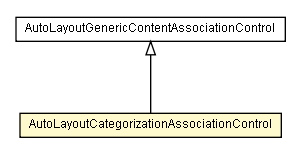 Package class diagram package AutoLayoutCategorizationAssociationControl