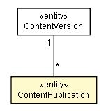 Package class diagram package ContentPublication