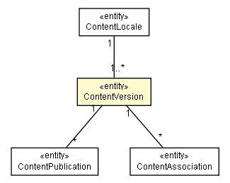 Package class diagram package ContentVersion