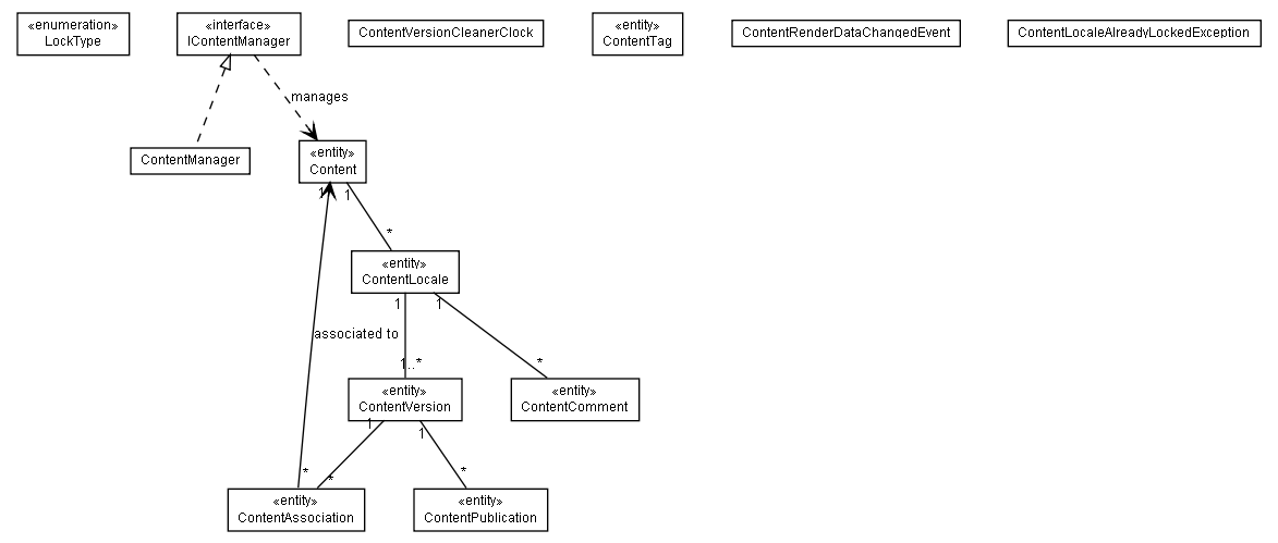 Package class diagram package lumis.content.core